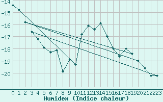 Courbe de l'humidex pour Tannas