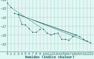 Courbe de l'humidex pour Brunnenkogel/Oetztaler Alpen