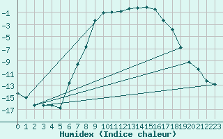 Courbe de l'humidex pour Amot