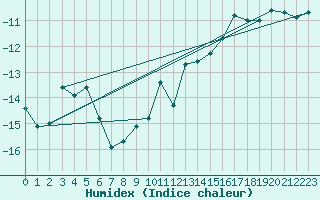 Courbe de l'humidex pour Eggishorn