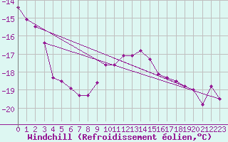Courbe du refroidissement olien pour Kalmar Flygplats