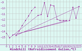 Courbe du refroidissement olien pour Svartbyn