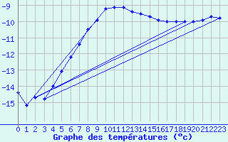 Courbe de tempratures pour Svartbyn