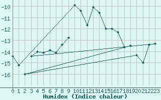 Courbe de l'humidex pour Idre