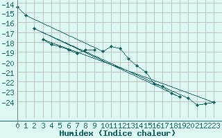 Courbe de l'humidex pour Brunnenkogel/Oetztaler Alpen