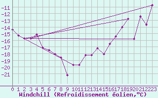 Courbe du refroidissement olien pour Piz Martegnas