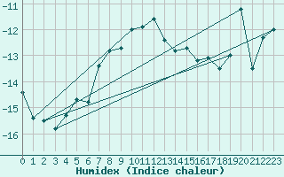 Courbe de l'humidex pour Tammisaari Jussaro