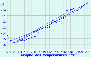 Courbe de tempratures pour Weissfluhjoch