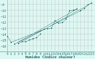 Courbe de l'humidex pour Weissfluhjoch
