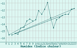 Courbe de l'humidex pour Jungfraujoch (Sw)