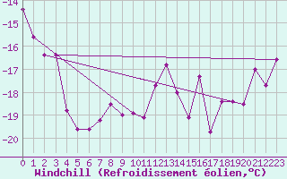 Courbe du refroidissement olien pour Sonnblick - Autom.