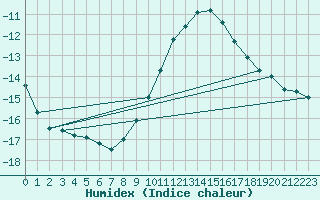 Courbe de l'humidex pour Neuhaus A. R.