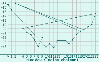 Courbe de l'humidex pour Arvidsjaur
