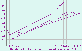 Courbe du refroidissement olien pour Stekenjokk