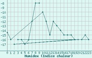 Courbe de l'humidex pour Fairbanks, Fairbanks International Airport