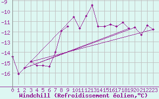 Courbe du refroidissement olien pour Corvatsch