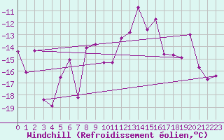 Courbe du refroidissement olien pour Alpinzentrum Rudolfshuette