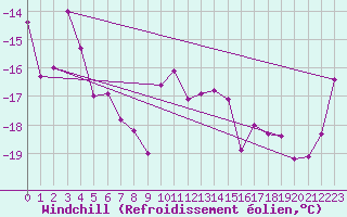 Courbe du refroidissement olien pour Arvidsjaur