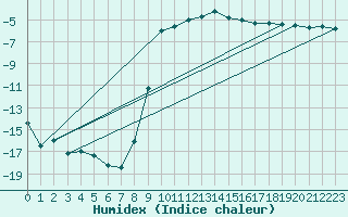 Courbe de l'humidex pour St Sebastian / Mariazell