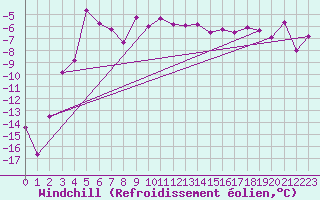 Courbe du refroidissement olien pour Vardo Ap