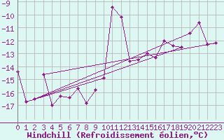Courbe du refroidissement olien pour Weissfluhjoch