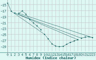 Courbe de l'humidex pour Cambridge Bay Gsn