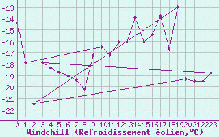 Courbe du refroidissement olien pour Alpinzentrum Rudolfshuette