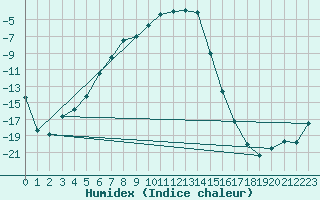 Courbe de l'humidex pour Salla Naruska