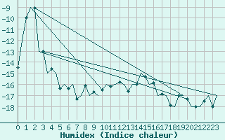 Courbe de l'humidex pour Ivalo