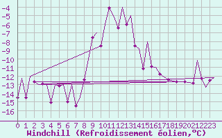 Courbe du refroidissement olien pour Bardufoss
