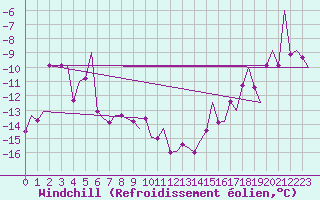 Courbe du refroidissement olien pour Kiruna Airport