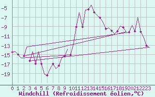 Courbe du refroidissement olien pour Innsbruck-Flughafen