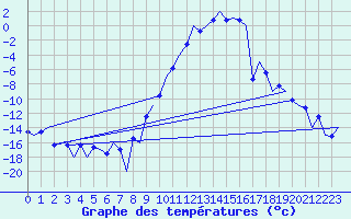 Courbe de tempratures pour Samedam-Flugplatz