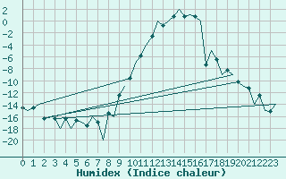 Courbe de l'humidex pour Samedam-Flugplatz