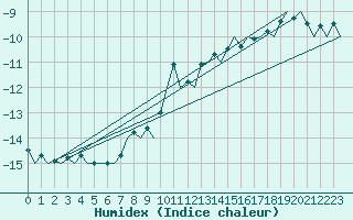 Courbe de l'humidex pour Ornskoldsvik Airport