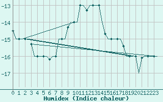 Courbe de l'humidex pour Volgograd