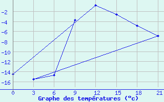 Courbe de tempratures pour Lodejnoe Pole