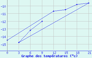 Courbe de tempratures pour Sumy