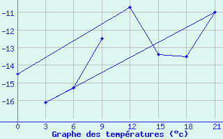 Courbe de tempratures pour Sumy