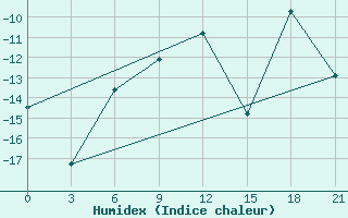 Courbe de l'humidex pour Muzi