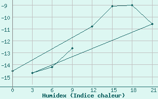 Courbe de l'humidex pour Turcasovo