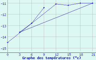 Courbe de tempratures pour Samary