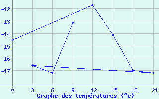 Courbe de tempratures pour Aksakovo