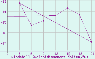 Courbe du refroidissement olien pour Lodejnoe Pole