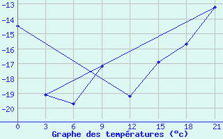 Courbe de tempratures pour Sterlitamak