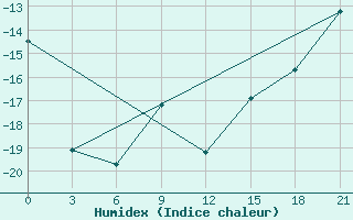 Courbe de l'humidex pour Sterlitamak