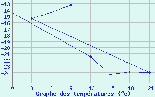 Courbe de tempratures pour McMurdo