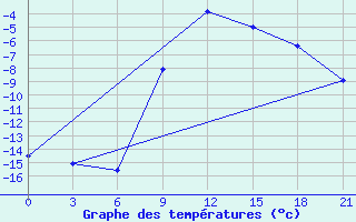 Courbe de tempratures pour Khmel