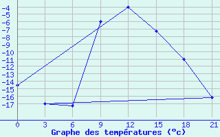 Courbe de tempratures pour Klin