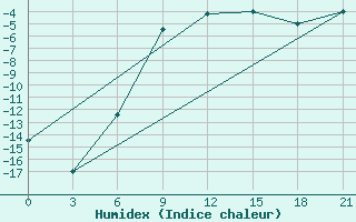 Courbe de l'humidex pour Kotel'Nic